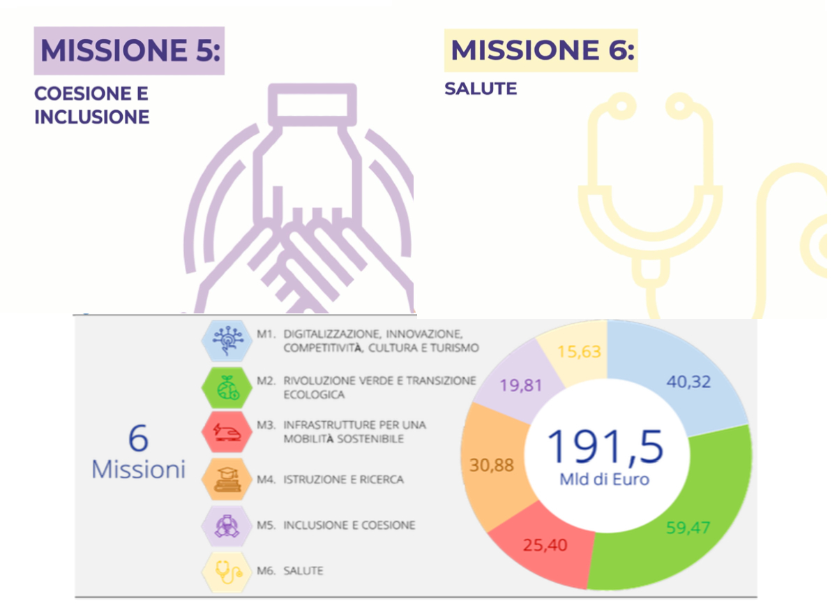 Nelle pieghe del PNRR, Inclusione, Lavoro, Sanità: come farsi finanziare Nelle pieghe del PNRR, Inclusione, Lavoro, Sanità: come farsi finanziare