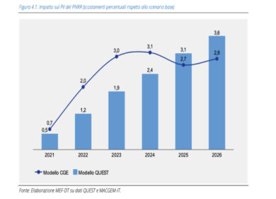 Recovery, nel caso migliore Pil al 3.6% nel 2026: tante incognite sul piano Ue