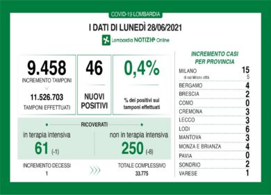 Coronavirus in Lombardia: 46 contagi, un decesso