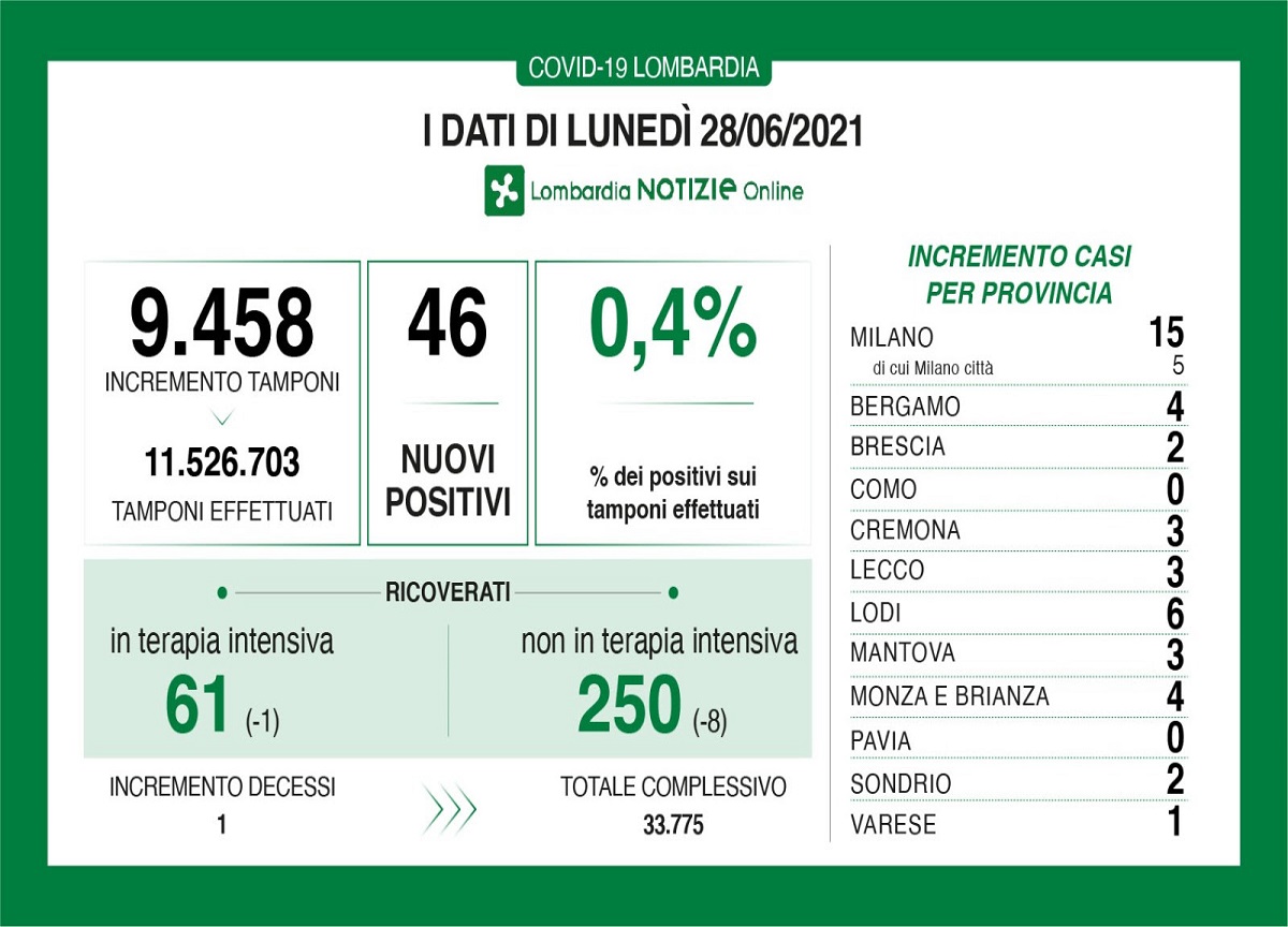 Coronavirus in Lombardia: 46 contagi, un decesso Coronavirus in Lombardia: 46 contagi, un decesso