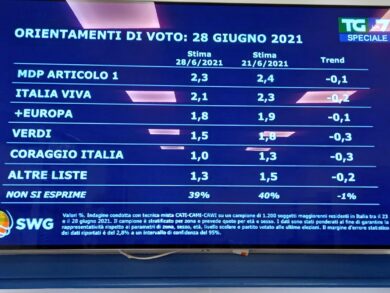 Sondaggi: Giorgia Meloni sorpassa Matteo Salvini, FDI primo partito al 20,7%