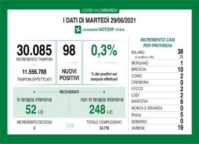 Coronavirus in Lombardia: meno di 100 nuovi positivi