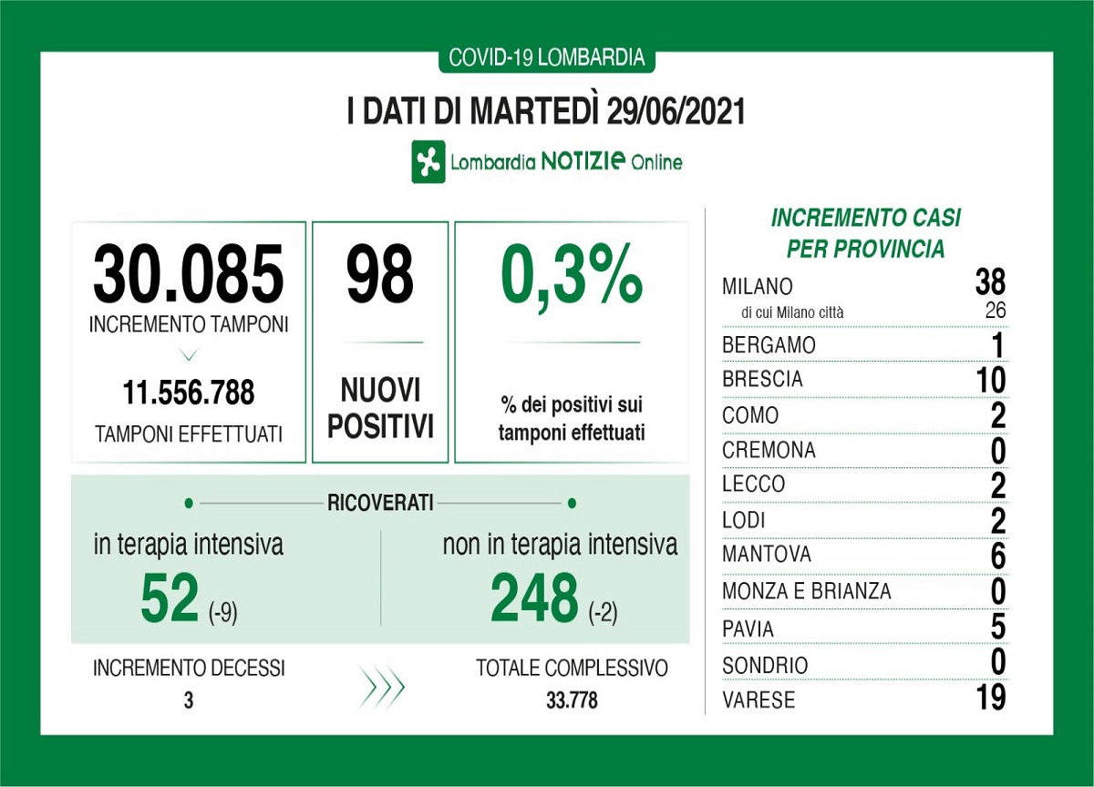 Coronavirus in Lombardia: meno di 100 nuovi positivi Coronavirus in Lombardia: meno di 100 nuovi positivi