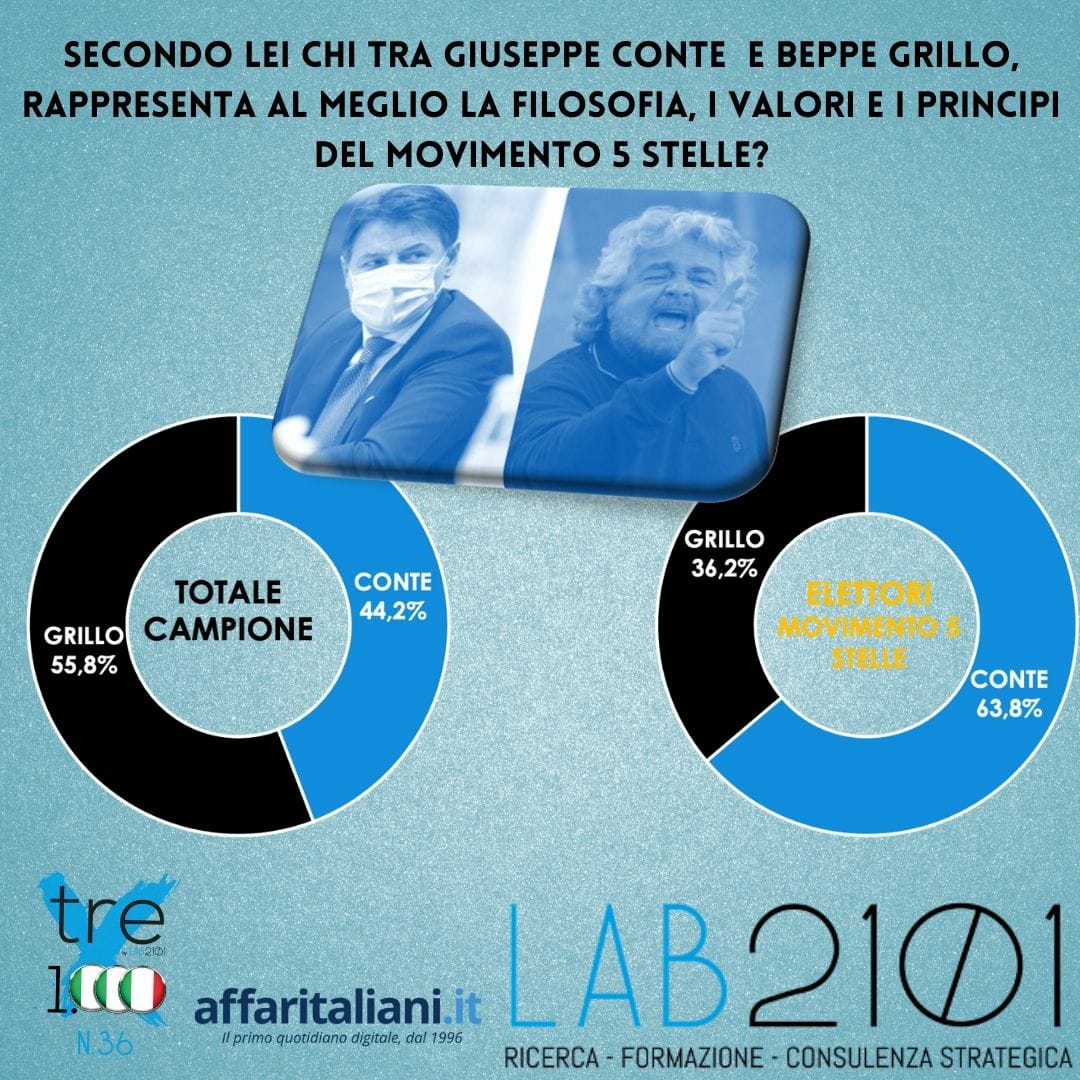conte grillo sondaggio 3 corretta conte grillo sondaggio 3 corretta