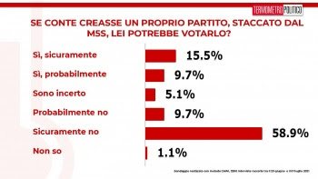 Sondaggi, numeri choc dopo la lite Conte-Grillo. Tutto cambiato