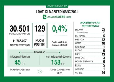 Coronavirus in Lombardia: Lecco e Monza senza nuovi casi, cinque decessi