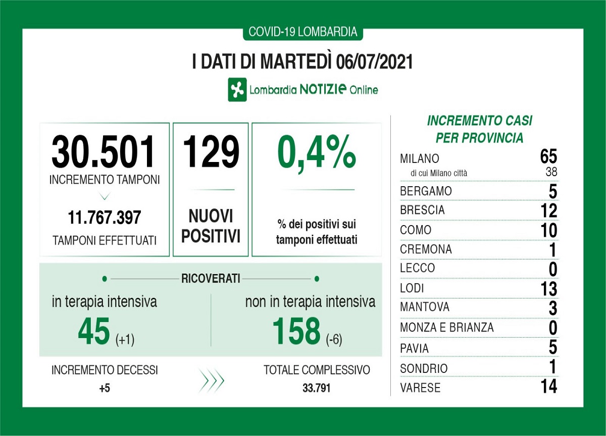 Coronavirus in Lombardia: Lecco e Monza senza nuovi casi, cinque decessi Coronavirus in Lombardia: Lecco e Monza senza nuovi casi, cinque decessi