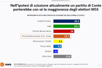 Il partito di Conte? Vale il 12,7%. Il Pd scivola e i 5 Stelle crollano