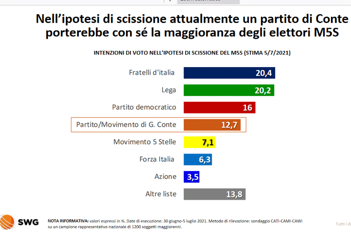 Il partito di Conte? Vale il 12,7%. Il Pd scivola e i 5 Stelle crollano Il partito di Conte? Vale il 12,7%. Il Pd scivola e i 5 Stelle crollano