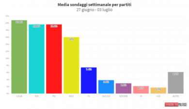 Sondaggi: Lega davanti a FDI. Risale il Pd, in calo il M5S