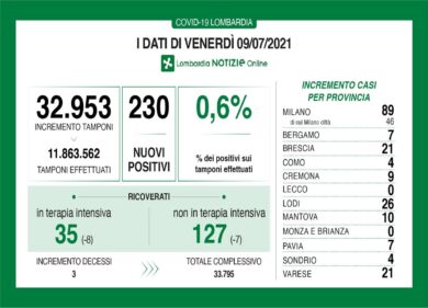 Coronavirus in Lombardia: tre decessi, nessun contagio a Monza e Lecco