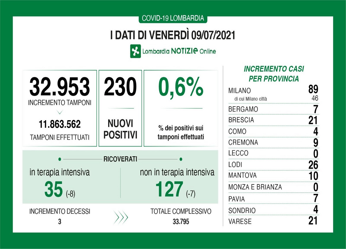 Coronavirus in Lombardia: tre decessi, nessun contagio a Monza e Lecco Coronavirus in Lombardia: tre decessi, nessun contagio a Monza e Lecco