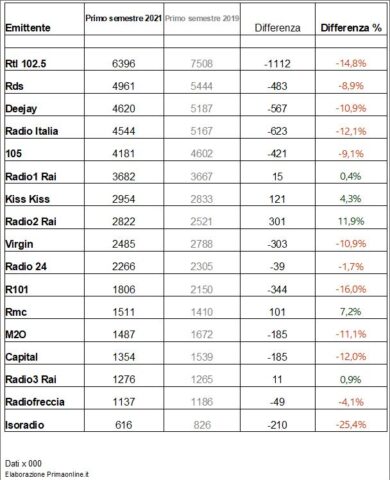 Ascolti Radio Ter, vola Rai Radio (+12,7%). Radio24: 6 mln di podcast  al mese