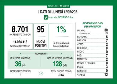Covid in Lombardia: meno di 100 nuovi positivi, un decesso