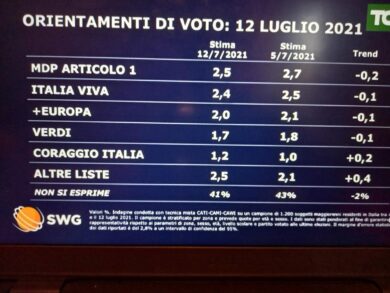 Sondaggi, Meloni consolida il primato (20.8%) e stacca la Lega di Salvini