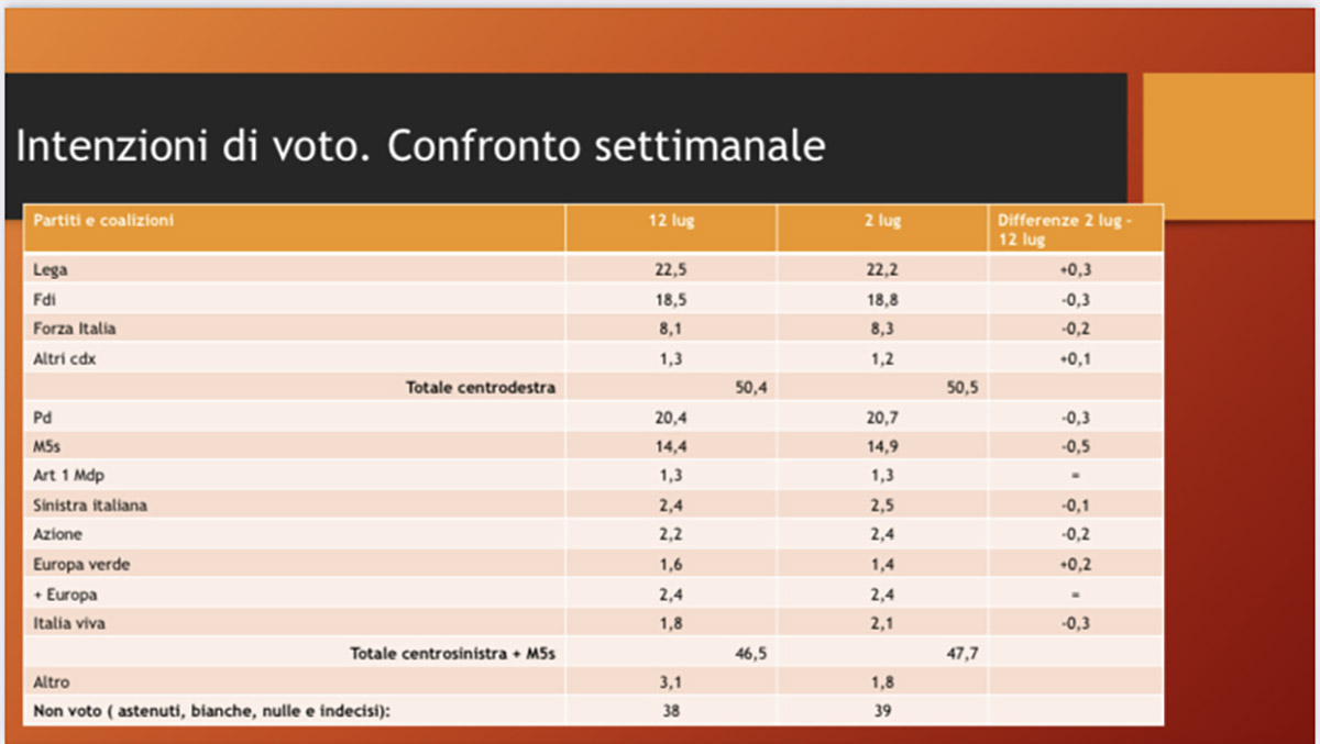 Sondaggi, la Lega cresce per la quarta settimana di fila. I nuovi dati Sondaggi, la Lega cresce per la quarta settimana di fila. I nuovi dati