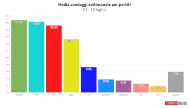 Sondaggi, Fratelli d’Italia arriva al 20,3%, tonfo M5S. Gli ultimi numeri