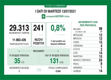 Coronavirus in Lombardia, i positivi tornano a salire: +241