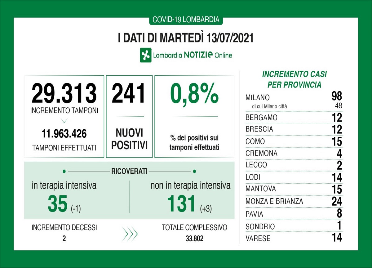 Coronavirus in Lombardia, i positivi tornano a salire: +241 Coronavirus in Lombardia, i positivi tornano a salire: +241