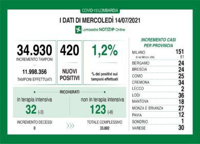 Covid in Lombardia: crescono i positivi (+420) ma calano i ricoveri