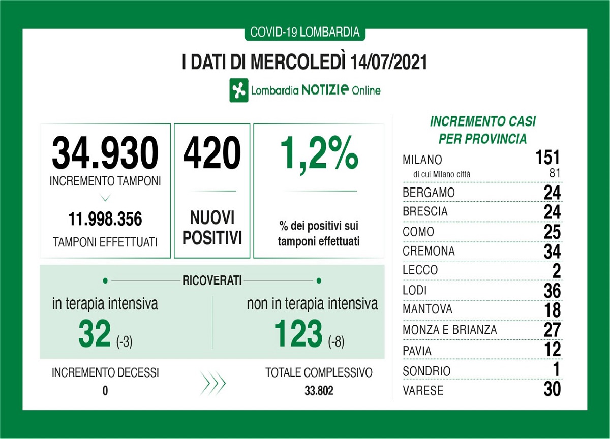 Covid in Lombardia: crescono i positivi (+420) ma calano i ricoveri Covid in Lombardia: crescono i positivi (+420) ma calano i ricoveri