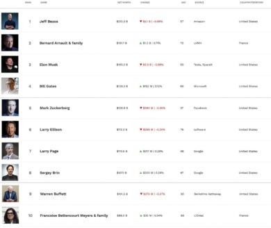 Miliardari, Usa patria dei Paperoni. Nella top five in quattro hanno 700 mld