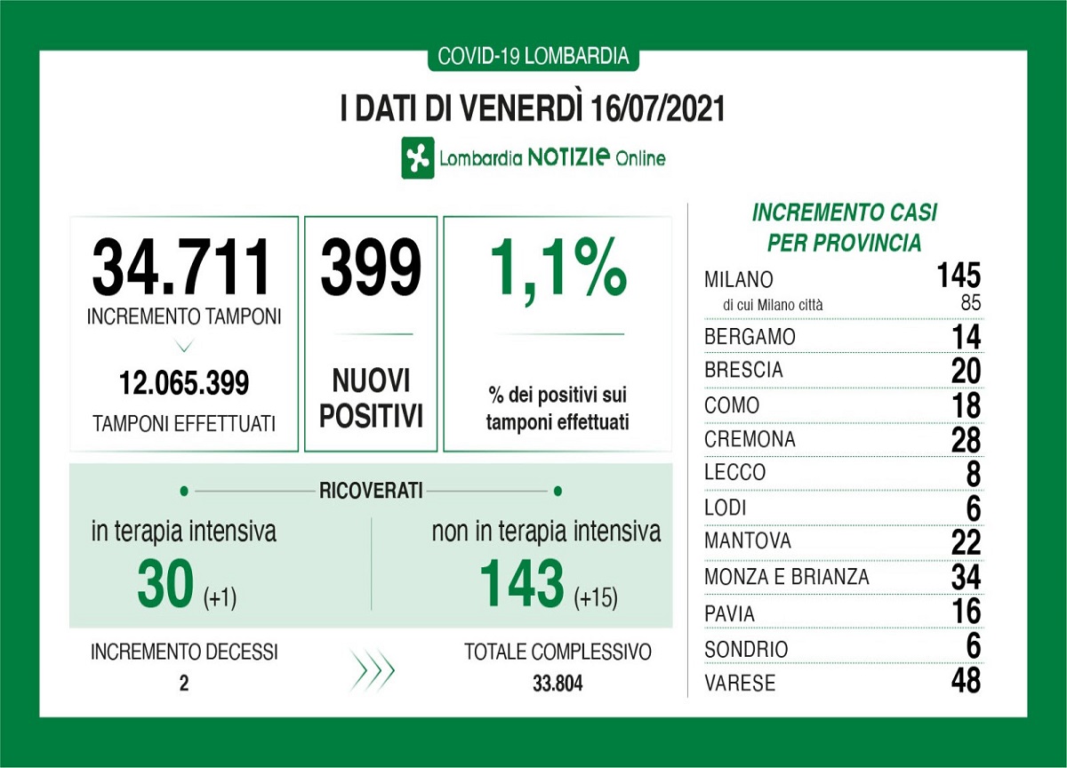 Coronavirus in Lombardia: 399 nuovi positivi, due decessi Coronavirus in Lombardia: 399 nuovi positivi, due decessi