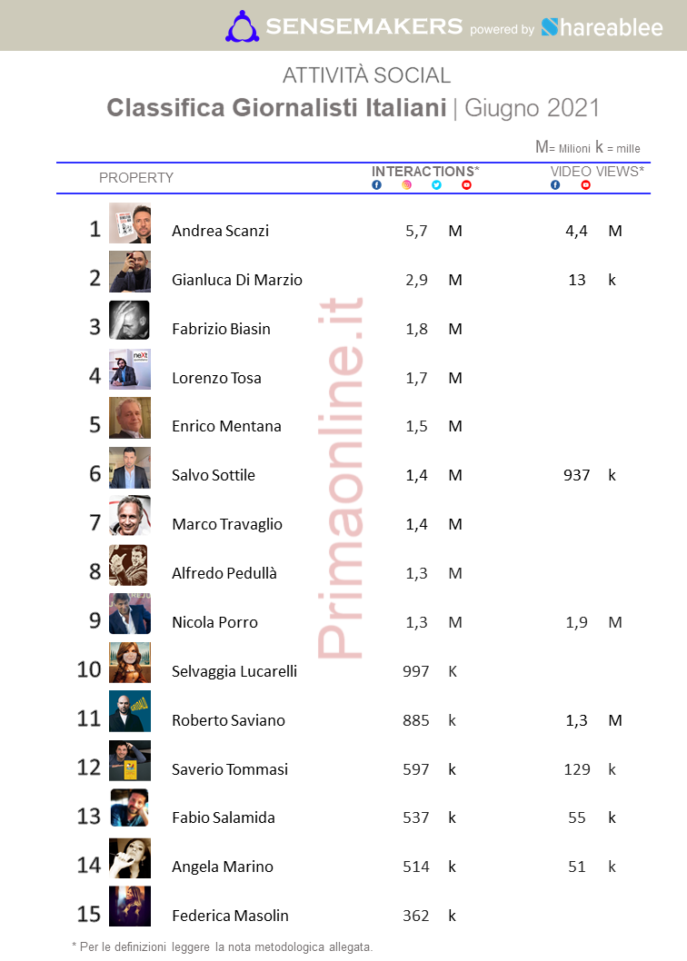 prima giornalisti social prima giornalisti social