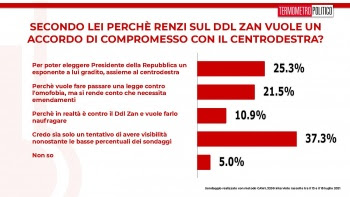 Reddito di cittadinanza: gli italiani vogliono abrogarlo, il sondaggio