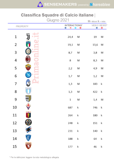 Top squadre di calcio social: 1ª Juve, volano gli Azzurri, Inter supera Milan