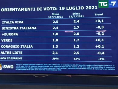 Sondaggi politici, Meloni e Salvini giù: crescono l’M5s di Conte e il Pd