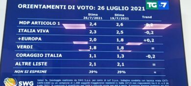 Sondaggi: Fratelli d’Italia resta in testa, Lega vicinissima. Sale il M5S