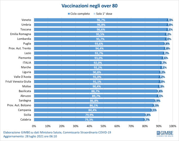 Covid, Gimbe:”Morti aumentati del 46% in 7 giorni. Siamo nella 4° ondata”