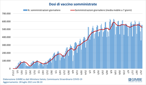 Covid, Gimbe:”Morti aumentati del 46% in 7 giorni. Siamo nella 4° ondata”