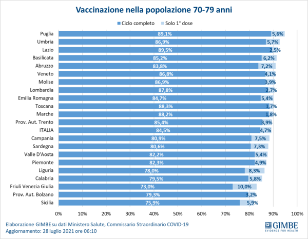 Covid, Gimbe:”Morti aumentati del 46% in 7 giorni. Siamo nella 4° ondata”
