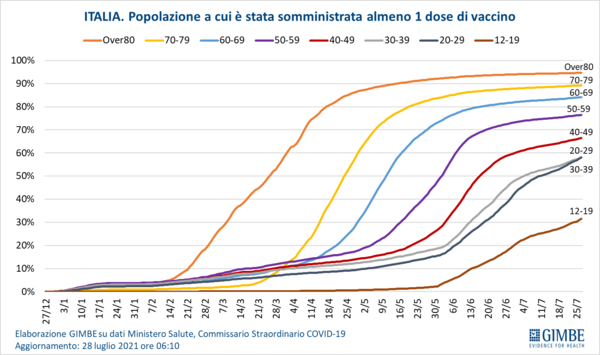Covid, Gimbe:”Morti aumentati del 46% in 7 giorni. Siamo nella 4° ondata”