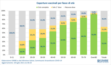 Covid, Gimbe:”Morti aumentati del 46% in 7 giorni. Siamo nella 4° ondata”