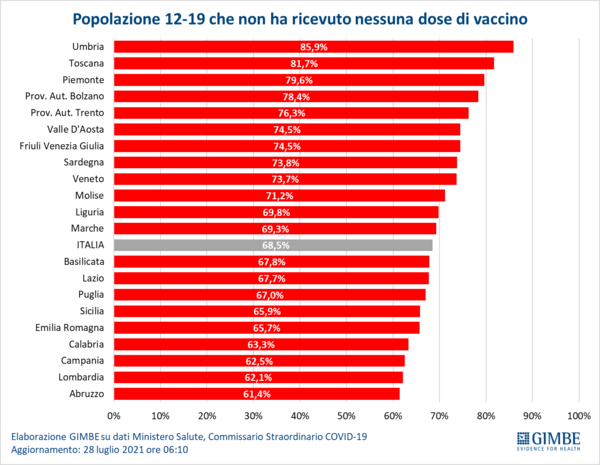 Covid, Gimbe:”Morti aumentati del 46% in 7 giorni. Siamo nella 4° ondata”