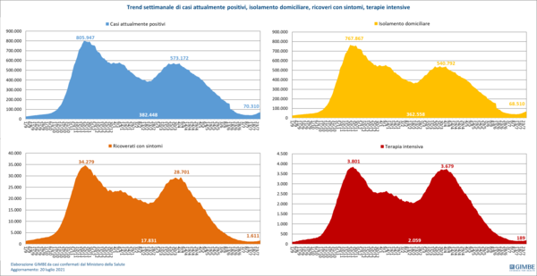 Covid, Gimbe:”Morti aumentati del 46% in 7 giorni. Siamo nella 4° ondata”