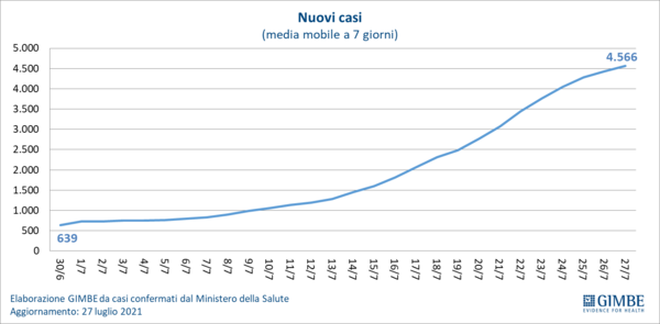 Covid, Gimbe:”Morti aumentati del 46% in 7 giorni. Siamo nella 4° ondata”