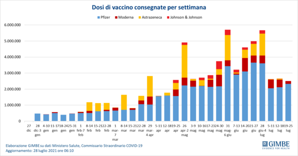 Covid, Gimbe:”Morti aumentati del 46% in 7 giorni. Siamo nella 4° ondata”