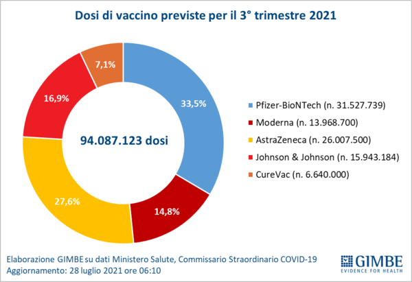 Covid, Gimbe:”Morti aumentati del 46% in 7 giorni. Siamo nella 4° ondata”
