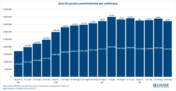 Covid, Gimbe:”Morti aumentati del 46% in 7 giorni. Siamo nella 4° ondata”