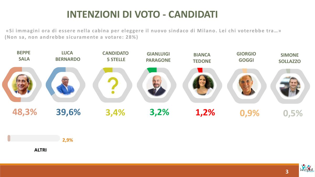 indagine milano 3 indagine milano 3