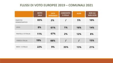 Sondaggi Milano: Sala vicino alla vittoria al primo turno, Bernardo non sfonda