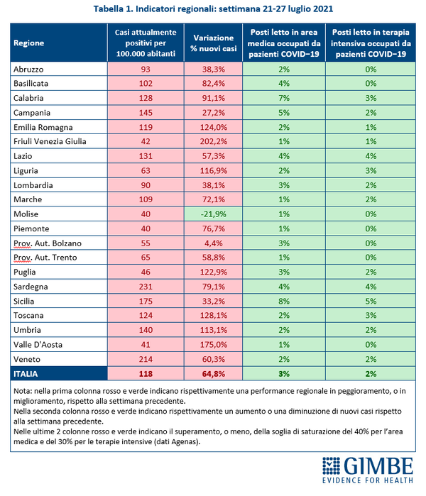 Covid, Gimbe:”Morti aumentati del 46% in 7 giorni. Siamo nella 4° ondata”