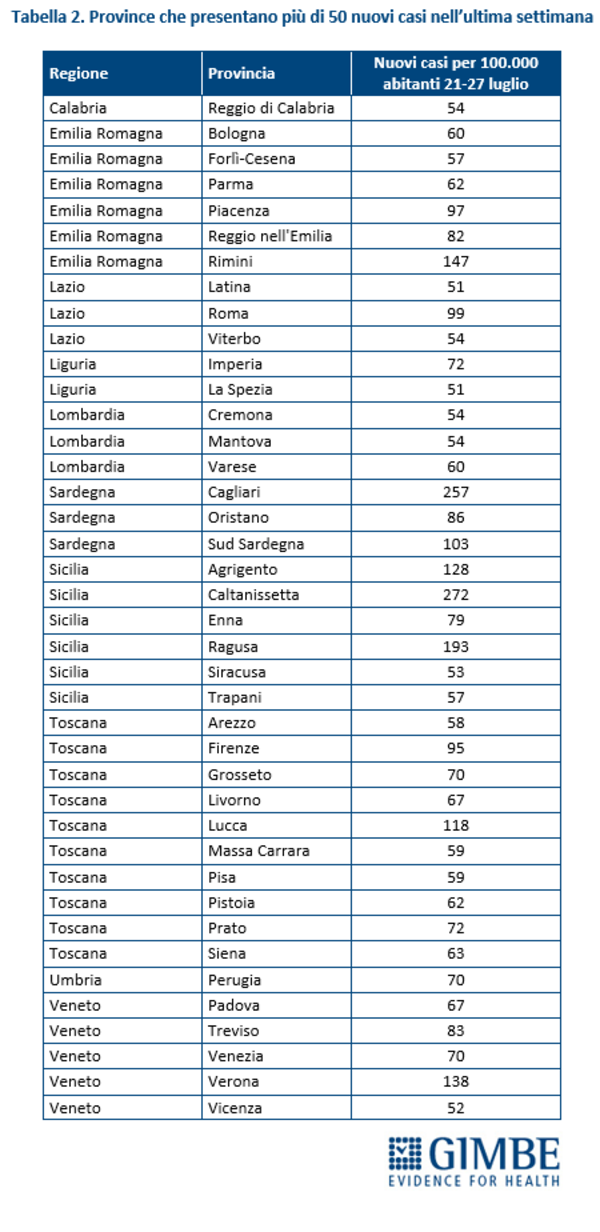 Covid, Gimbe:”Morti aumentati del 46% in 7 giorni. Siamo nella 4° ondata”
