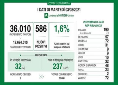 Covid in Lombardia: 586 casi e tre decessi. Aumentano i ricoveri