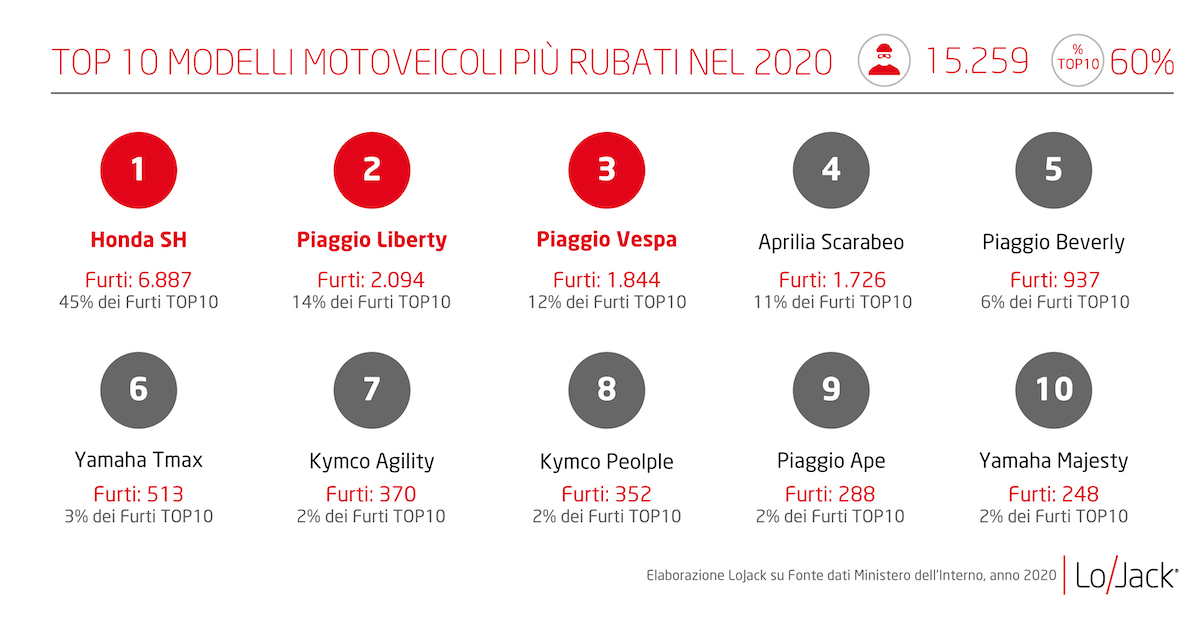 Si rubano circa 70 motoveicoli al giorno in Italia Si rubano circa 70 motoveicoli al giorno in Italia