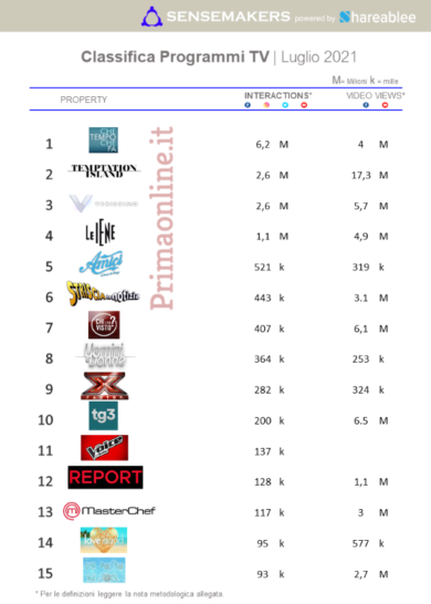 Programmi tv social, luglio: rivince Che Tempo Che Fa, boom Temptation Island